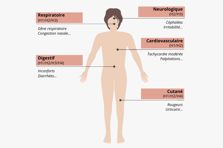 Intolerance à l'histamine